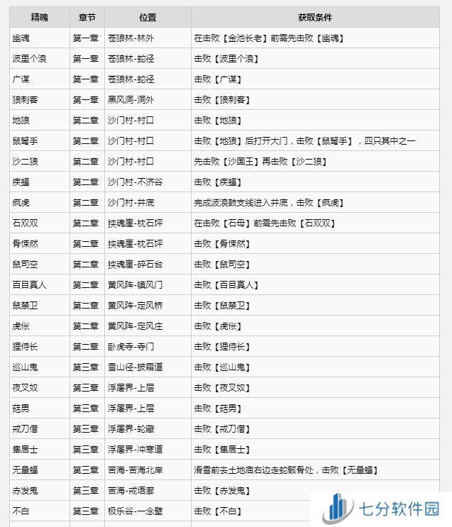 黑神话悟空满级是多少级 全影神图角色彩蛋及隐藏剧情介绍