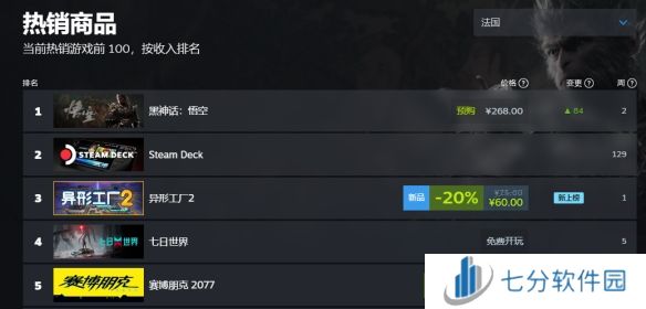 黑神话悟空销量实时 黑神话悟空登顶全球销量榜首