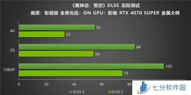 影驰RTX40系列GPU助力玩家重走西游，DLSS 3享《黑神话：悟空》高帧体验