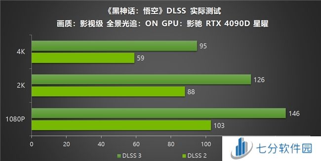 影驰RTX40系列GPU助力玩家重走西游，DLSS 3享《黑神话：悟空》高帧体验