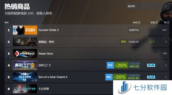 黑神话悟空销量实时 黑神话悟空登顶全球销量榜首