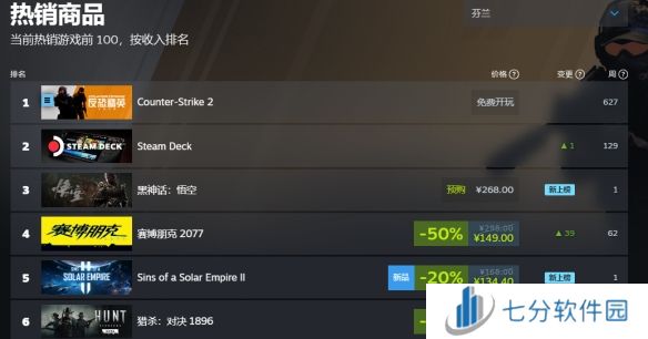 黑神话悟空销量实时 黑神话悟空登顶全球销量榜首