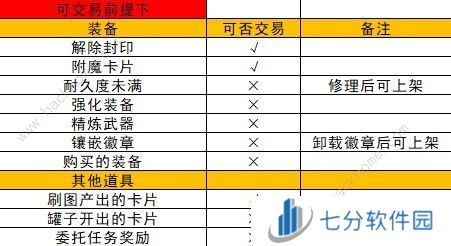 地下城与勇士起源拍卖行买完不能卖怎么办 DNF手游拍卖行详细规则介绍图片6