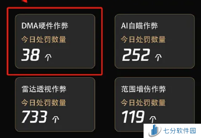 全国首例!最难抓的DMA挂哥被一锅端了