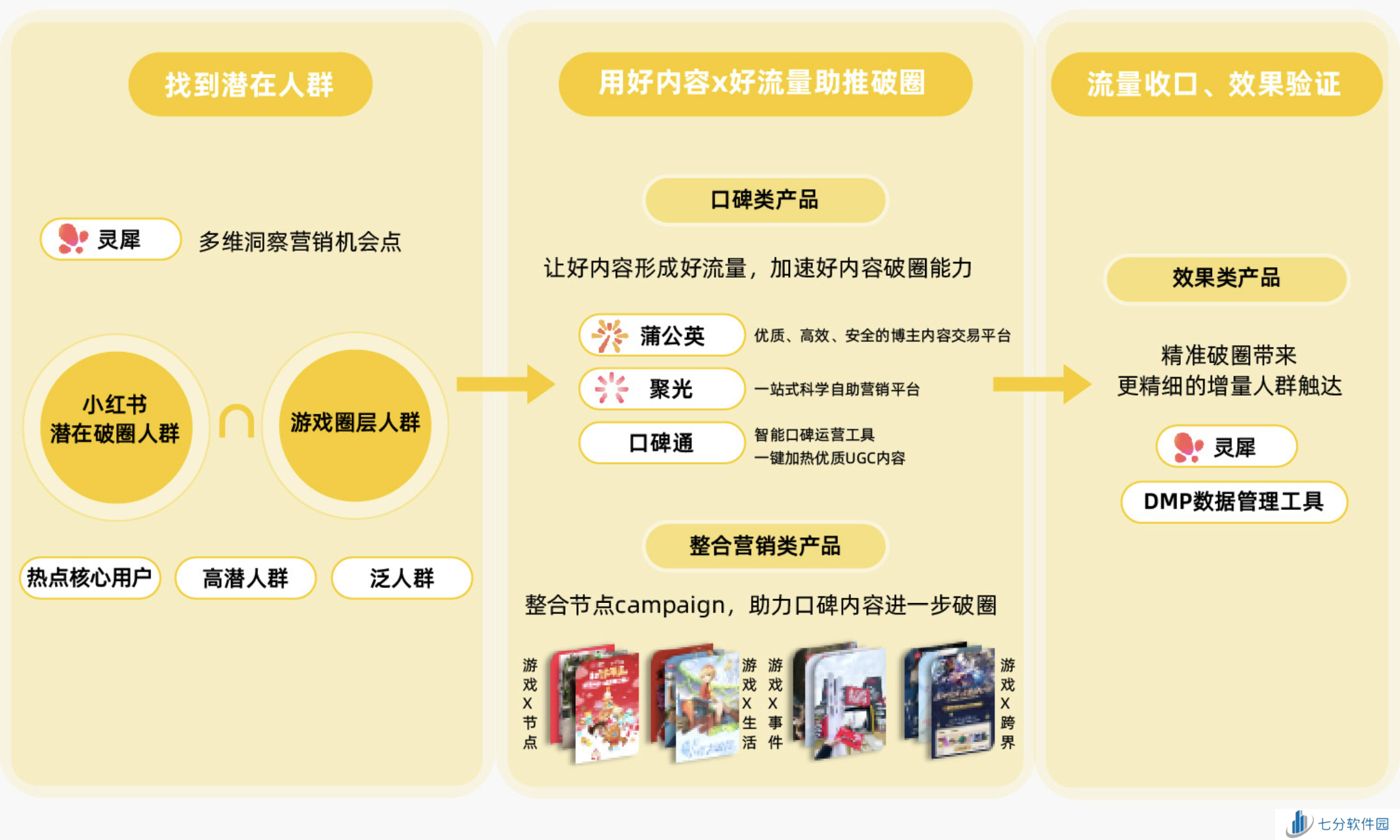 小红书游戏行业解决方案首发,破圈成为游戏营销的第三种范式