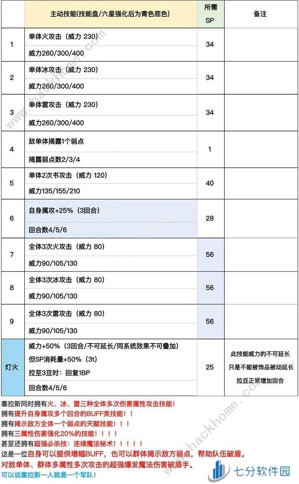 歧路旅人大陆的霸者塞拉斯值得抽吗 塞拉斯饰品搭配及强度详解[多图]图片3