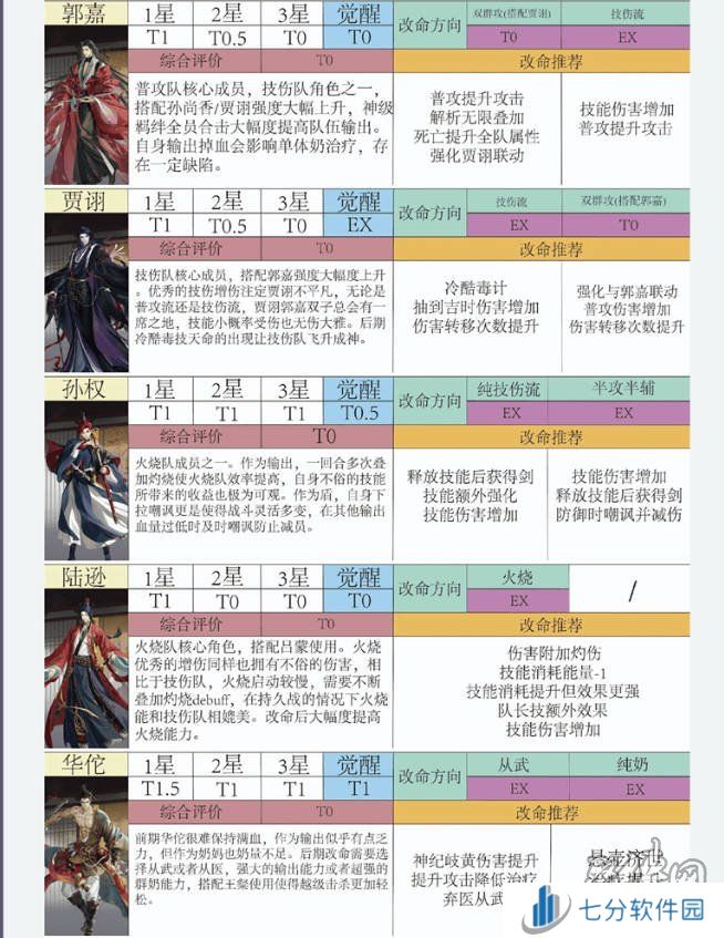 如鸢全角色强度排行榜 如鸢最强人物排名推荐