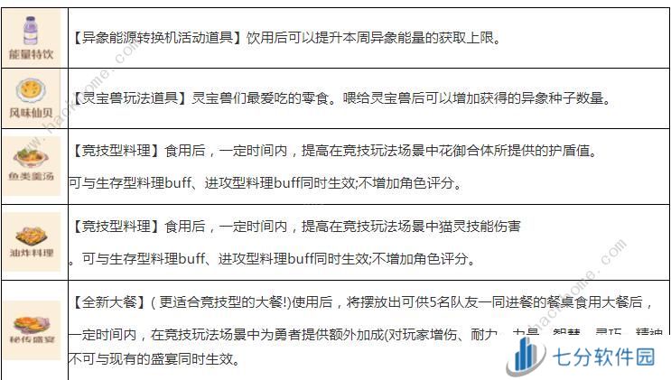 森之国度手艺秘传器产物大全 所有产物属性效果一览图片1