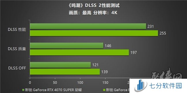《鸣潮》帧率上限解除!影驰 GeForce RTX 40系列+DLSS带来性能狂飙!