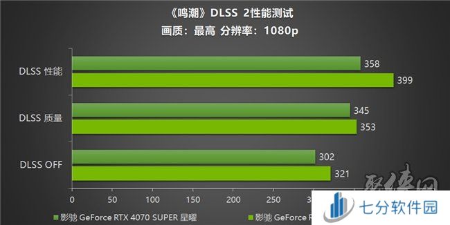 《鸣潮》帧率上限解除!影驰 GeForce RTX 40系列+DLSS带来性能狂飙!