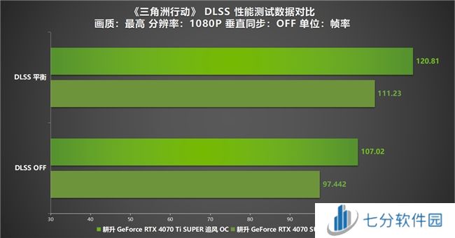 《三角洲行动》“双子测试”评测!耕升 RTX 40 SUPER系列为国游加速!