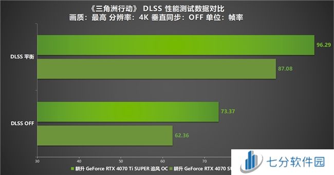 《三角洲行动》“双子测试”评测!耕升 RTX 40 SUPER系列为国游加速!