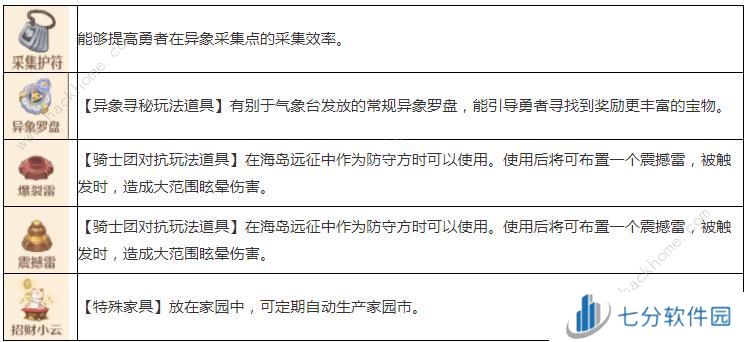 森之国度手艺秘传器产物大全 所有产物属性效果一览图片3