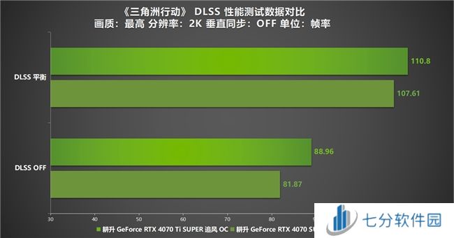 《三角洲行动》“双子测试”评测!耕升 RTX 40 SUPER系列为国游加速!