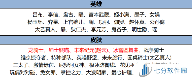 王者荣耀7.25更新了什么 7.25更新内容介绍