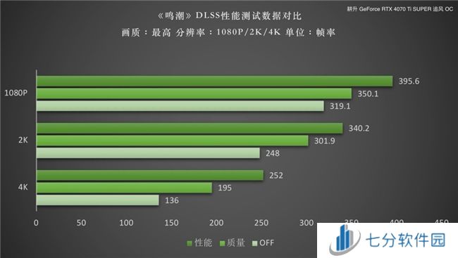 《鸣潮》DLSS 评测!耕升RTX 40 SUPER系列可实现高帧率游戏体验