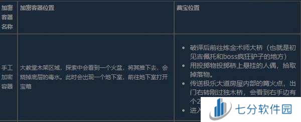 匹诺曹的谎言加密容器位置-匹诺曹的谎言加密容器全收集