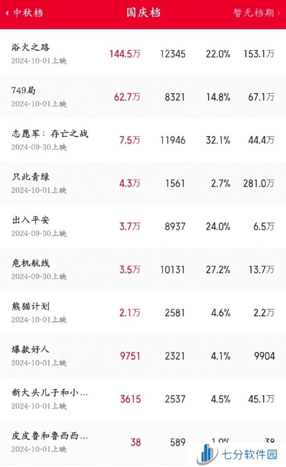 国庆影片开启统一预售，《**之路》强势翻倍领跑居榜首