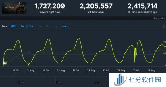 外媒发文致谢《黑神话》：Steam同时在线人数突破3800万