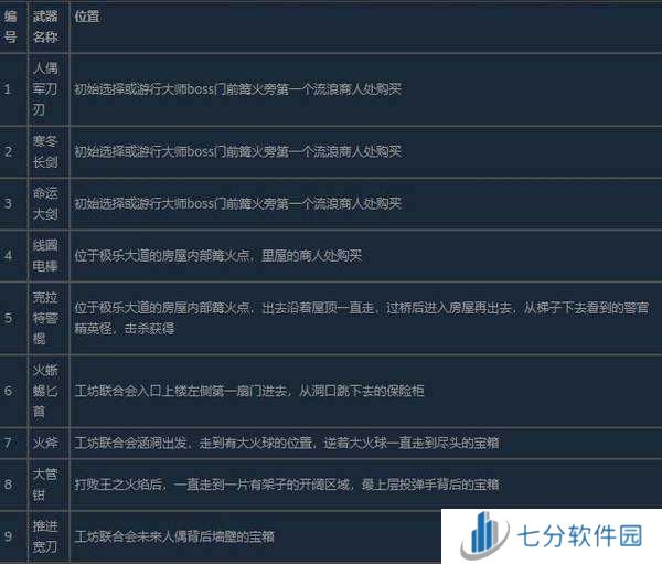 匹诺曹的谎言普通武器收集-匹诺曹的谎言全普通武器收集