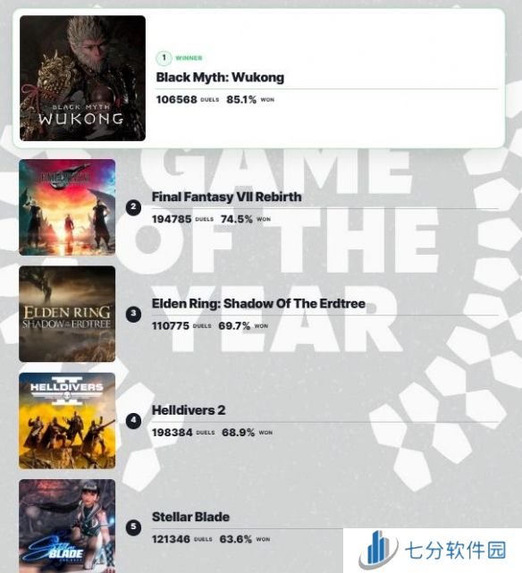 IGN开启年度最佳游戏票选，黑神话成功反超《FF7》跃居榜首