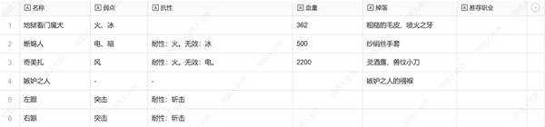 暗喻幻想弱点表总汇   全章节掉落物品及弱点表一览图片17