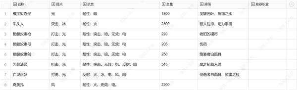 暗喻幻想弱点表总汇   全章节掉落物品及弱点表一览图片21
