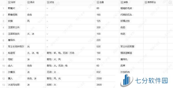 暗喻幻想弱点表总汇   全章节掉落物品及弱点表一览图片4