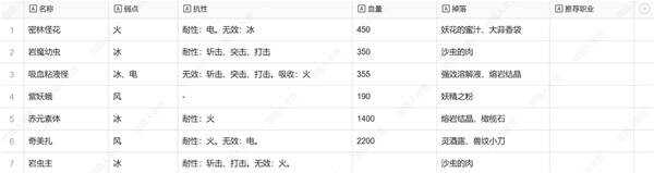 暗喻幻想弱点表总汇   全章节掉落物品及弱点表一览图片18