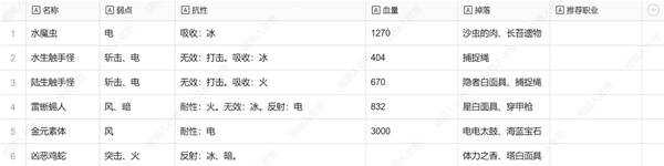 暗喻幻想弱点表总汇   全章节掉落物品及弱点表一览图片27