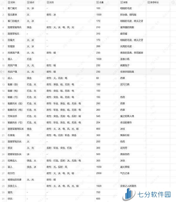 暗喻幻想弱点表总汇   全章节掉落物品及弱点表一览图片8