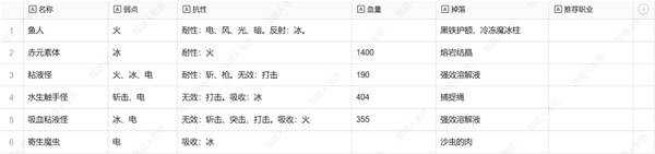暗喻幻想弱点表总汇   全章节掉落物品及弱点表一览图片12