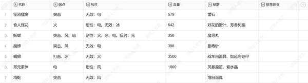 暗喻幻想弱点表总汇   全章节掉落物品及弱点表一览图片20