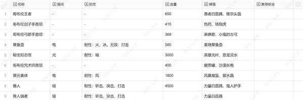 暗喻幻想弱点表总汇   全章节掉落物品及弱点表一览图片22