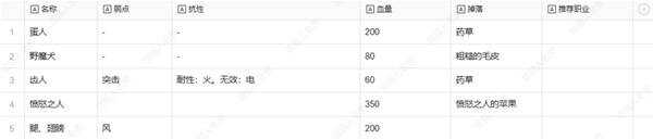 暗喻幻想弱点表总汇   全章节掉落物品及弱点表一览图片3