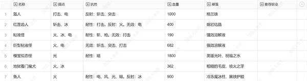 暗喻幻想弱点表总汇   全章节掉落物品及弱点表一览图片16