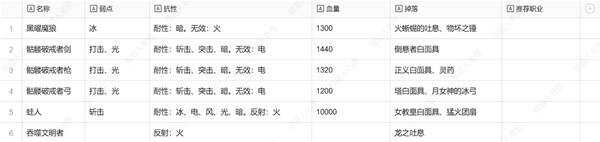 暗喻幻想弱点表总汇   全章节掉落物品及弱点表一览图片23