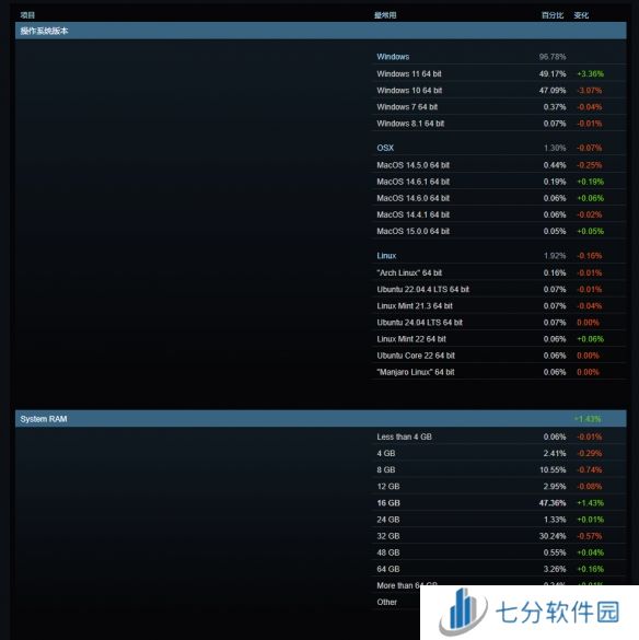 8月Steam硬件调查，RTX4060M被游戏本玩家追捧成新宠
