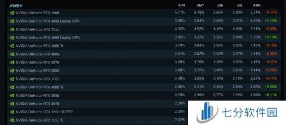 8月Steam硬件调查，RTX4060M被游戏本玩家追捧成新宠