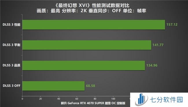 《最终幻想 XVI》PC版评测！耕升RTX 4070 SUPER 踏雪OC 定制版体验系列首款ARPG！