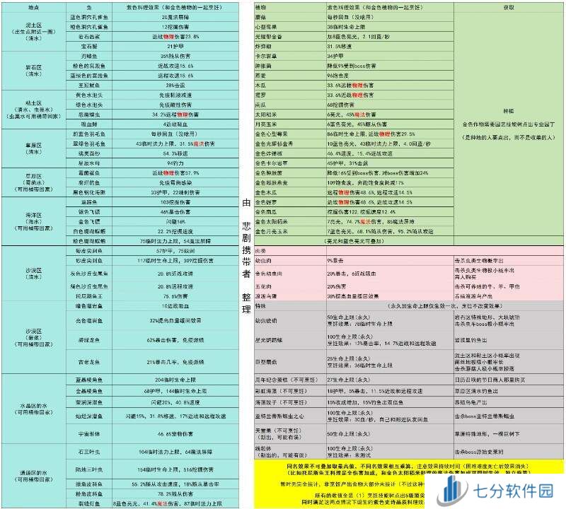 护核纪元食材大全  食材收集途径总汇图片1