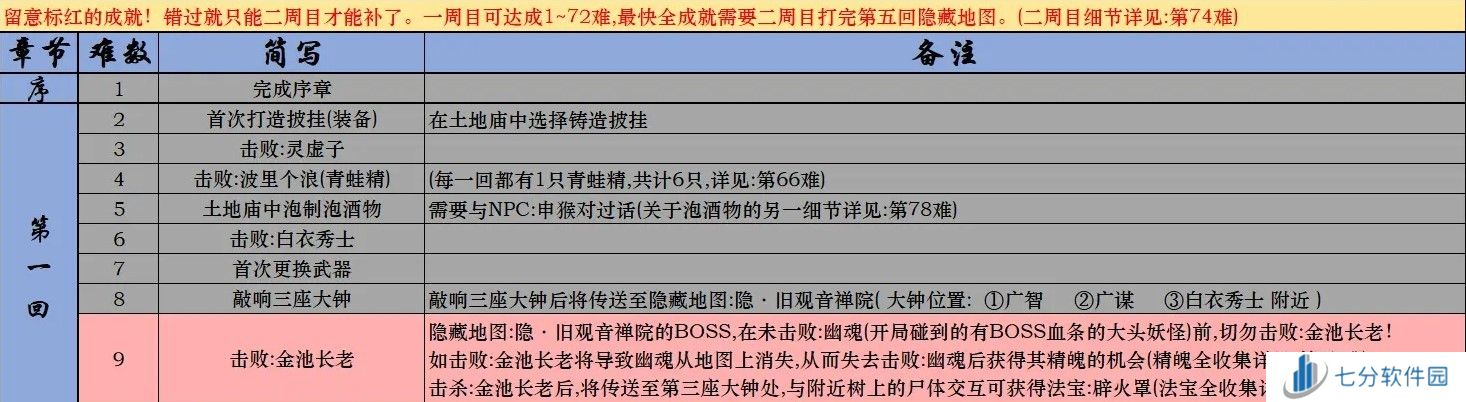 黑神话悟空Steam全成就攻略 黑神话悟空Steam版全成就解锁条件