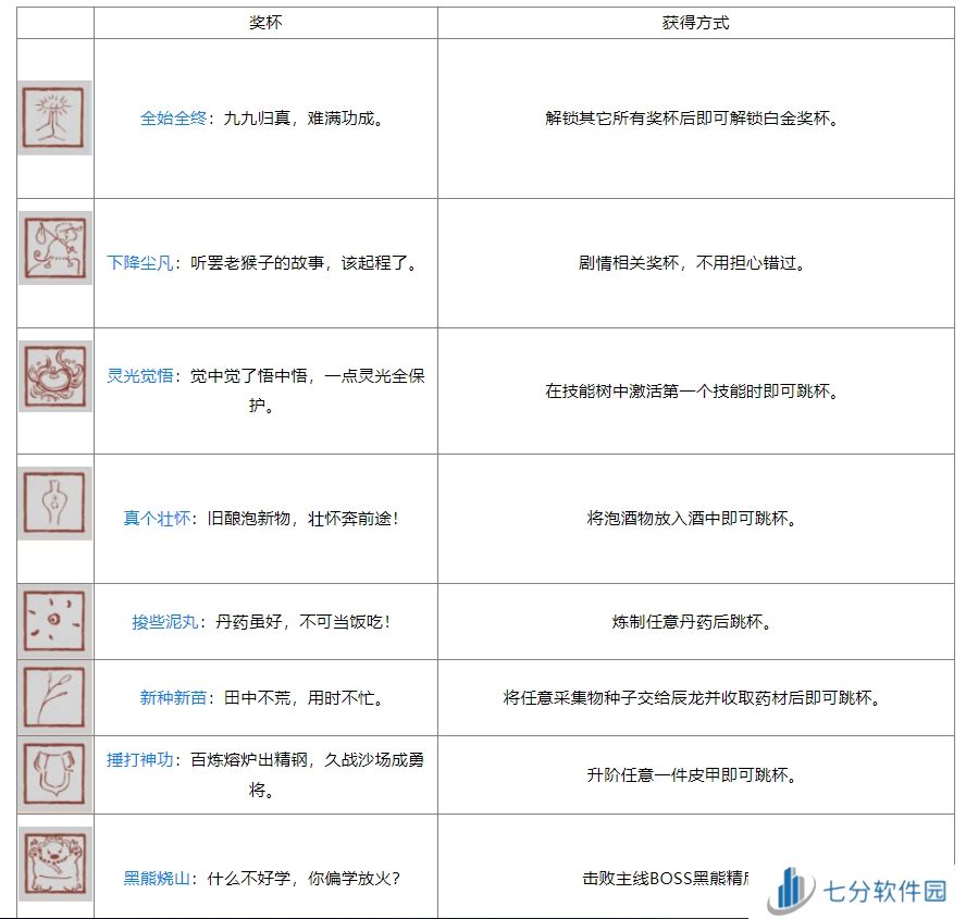 黑神话ps5奖杯列表 黑神话悟空ps5全奖杯达成条件