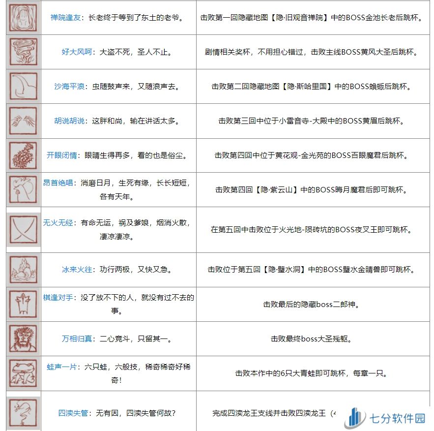 黑神话ps5奖杯列表 黑神话悟空ps5全奖杯达成条件