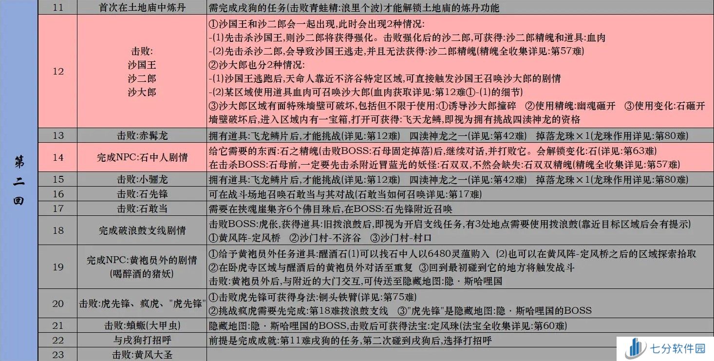 黑神话悟空Steam全成就攻略 黑神话悟空Steam版全成就解锁条件