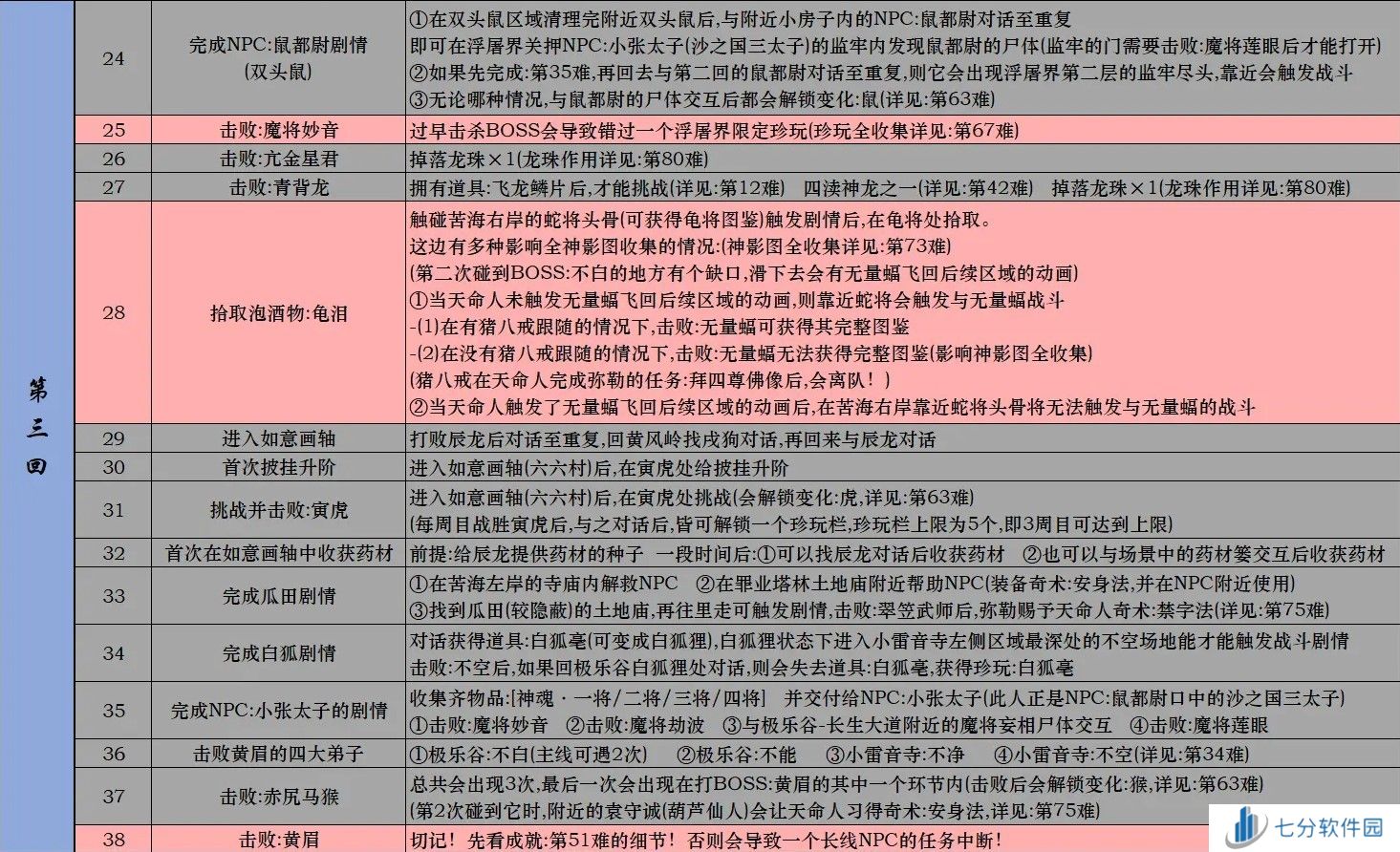 黑神话悟空Steam全成就攻略 黑神话悟空Steam版全成就解锁条件