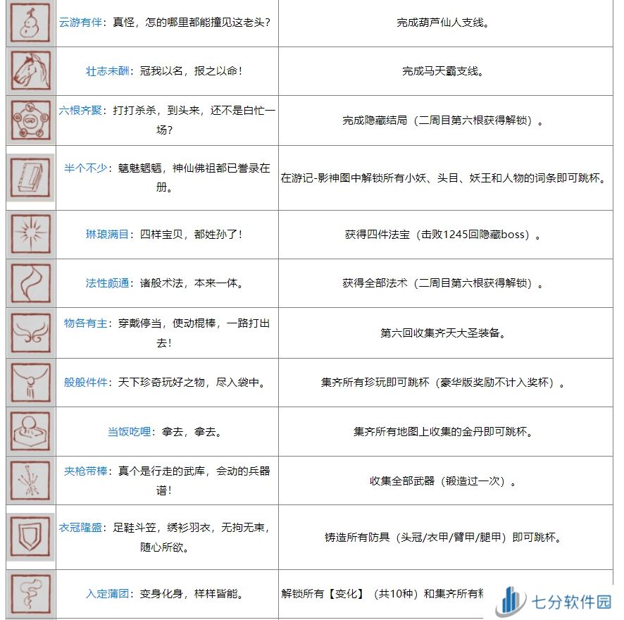 黑神话ps5奖杯列表 黑神话悟空ps5全奖杯达成条件