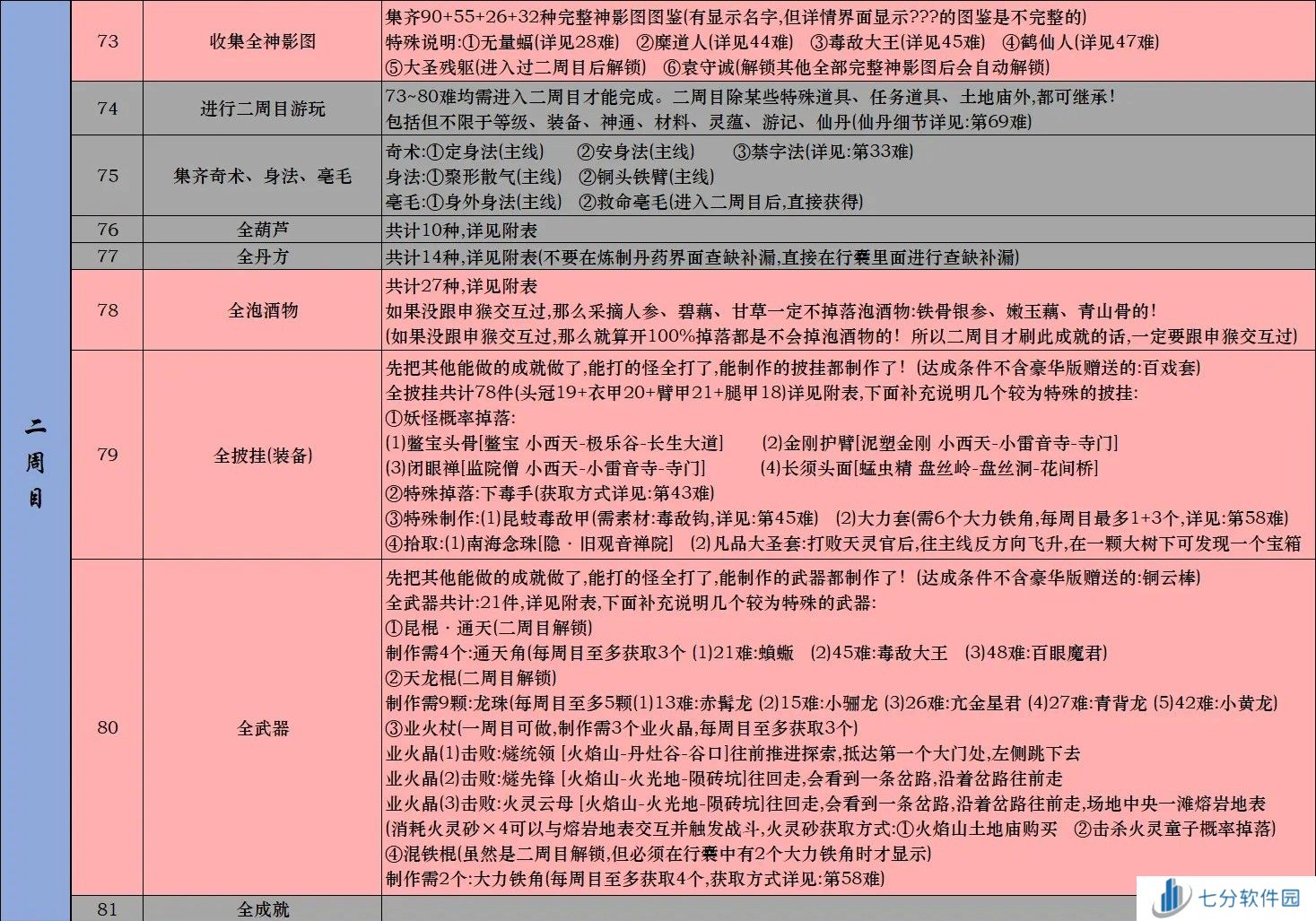 黑神话悟空Steam全成就攻略 黑神话悟空Steam版全成就解锁条件