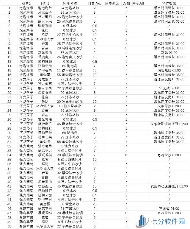 塞尔达传说智慧的再现沙冰配方材料大全图片4