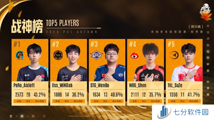 PUBG PCL2024秋季赛16强名单出炉，总冠军之夜谁能夺冠？